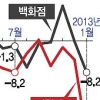 대형마트 1월 매출 24.6% ‘뚝’