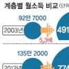 점점 벌어지는 대한민국 빈부 격차