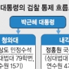 “수사 지휘권, 지검에 안 넘겨 중수부 폐지 눈가림식 개혁”