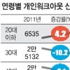 등록금 빚 지고 졸업후 취업난…개인워크아웃 20대만 늘었다