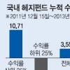 수익률 3.55%… “중위험·중수익 시장 창출”