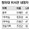 관료·친박 보좌진 대거 입성… 인사 민정 TK·경제라인 EPB 장악