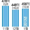 엔저 악재 현실화… 추락하는 수출