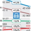 국내 車업체 내수·수출 ‘곤두박질’