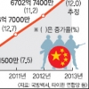 中, 올해도 국방비 증액… 美 바짝 추격