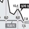 中, 올해도 7.5% 성장 목표… ‘바오바’ 포기