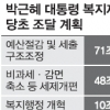 부처에 임의예산 7% 감축 통보