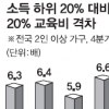교육비 양극화 9년만에 최악