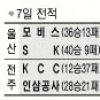 [프로농구] 모비스, SK 우승 막고 4강 PO 티켓 잡았다