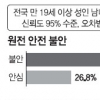 국민 61% “원전 수명연장 반대”