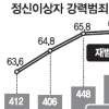 정신이상 범죄자 3명 중 2명 재범
