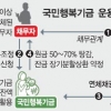 ‘행복기금’ 대상 6개월이상 연체자 확정… 대부업 채무도 포함