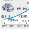 BMW 첫 2조 돌파… 한국지엠 추월