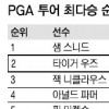 우즈, PGA 76번째 우승… 1위 복귀 신호탄?