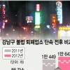 강남구 불법 유흥업소 11% 줄었다