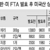 [한·미 FTA 1년] 미국산 농산품 늘었지만 물가안정 효과 ‘미흡’