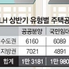 LH 상반기 3만2534가구 공급