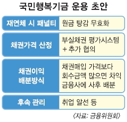 행복기금 재연체땐 ‘빚 탕감’ 무효