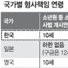 소년 강력범죄 기승…형사처벌 나이 낮추면 줄어들까