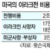[이라크 전쟁 10주년] 2222兆원…미국이 이라크 전쟁에 쏟아부은 돈