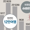 전쟁 끝났지만 상흔 여전…작년 테러사망 4573명, 美선 “실패한 전쟁” 목소리