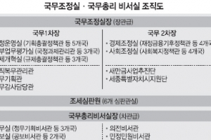 ‘한지붕 두 가족’ 총리실, 인사는 통합 운영