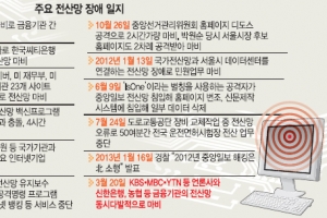 [방송·금융 전산망 마비] 국가적 해킹 사례는