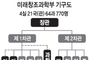 정무직 121명서 119명으로 감축