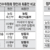 정부조직법 기싸움 51일… ‘정치실종 연대책임’ 與·野·靑 상처뿐