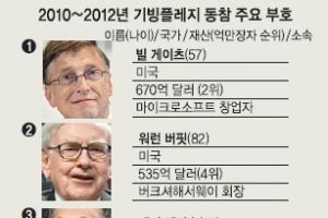 [주말 인사이드] 부럽다, 외국갑부들의 기부홀릭… 한국은 억만장자 24명 중 ‘0명’