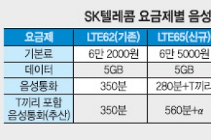 [경제 프리즘]  SK텔레콤 ‘T끼리 공짜’?  2250원 요금인상 효과