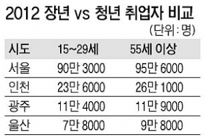 서울 취업 50대 > 20대 첫 추월
