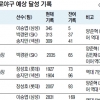 [프로야구] 기다린다, 올 시즌 새로 쓸 야구 역사
