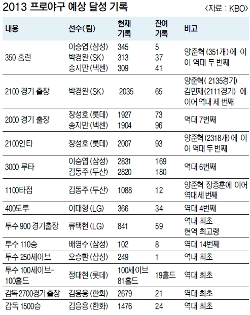 [프로야구] 기다린다, 올 시즌 새로 쓸 야구 역사