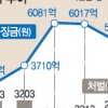 [뉴스 분석] 과징금 작년 15%나 급감 왜