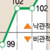 소비심리 봄바람 살랑살랑~