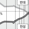 [美 대법원 동성결혼 심리] 오바마 발언 효과? 美 동성결혼 지지율, 반대보다 22%P 앞서