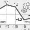 경기침체 숫자로… 광공업 생산 -0.8% 소비판매 -0.1%