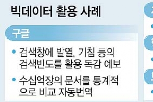 [커버스토리-빅데이터 시대] 발열·기침 검색 빈도로 독감 확산 포착… 주행정보 전송받아 신차 결함 파악