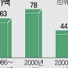 “정부지출 100원 늘리면 GDP 44원 는다”