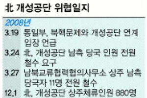 [개성공단 최대 위기] 2009년에도 3차례 육로 차단·직원 억류