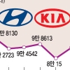 현대·기아차 “자발적 리콜·정치분쟁 없어 토요타와 달라”