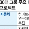 30대 그룹 올해 149兆 투자 ‘사상 최대’