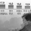폐에 직접 침투하는 초미세먼지 서울 농도 25.2㎍… 뉴욕의 두배