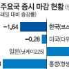 日 빼고 전세계 증시 대부분 하락 ‘대북리스크·엔저’ 발목 잡힌 韓은?