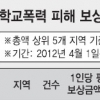 학폭피해자 보상금 年 3억5000만원… 1인당 평균 166만원