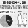[팍팍한 대한민국]입사는 했지만…대졸취업 정규직 65%뿐