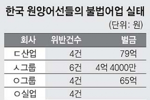 “한국은 불법 어업국” 美상무부, 의회에 보고서 내… 시정 안 하면 제재 불가피