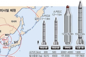 [긴장의 한반도] 무수단은 美, 노동1호는 日, 스커드는 한국이 사정권