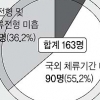 외국인학교 ‘부정입학’ 163명 또 적발… 대책이 출교 조치뿐?